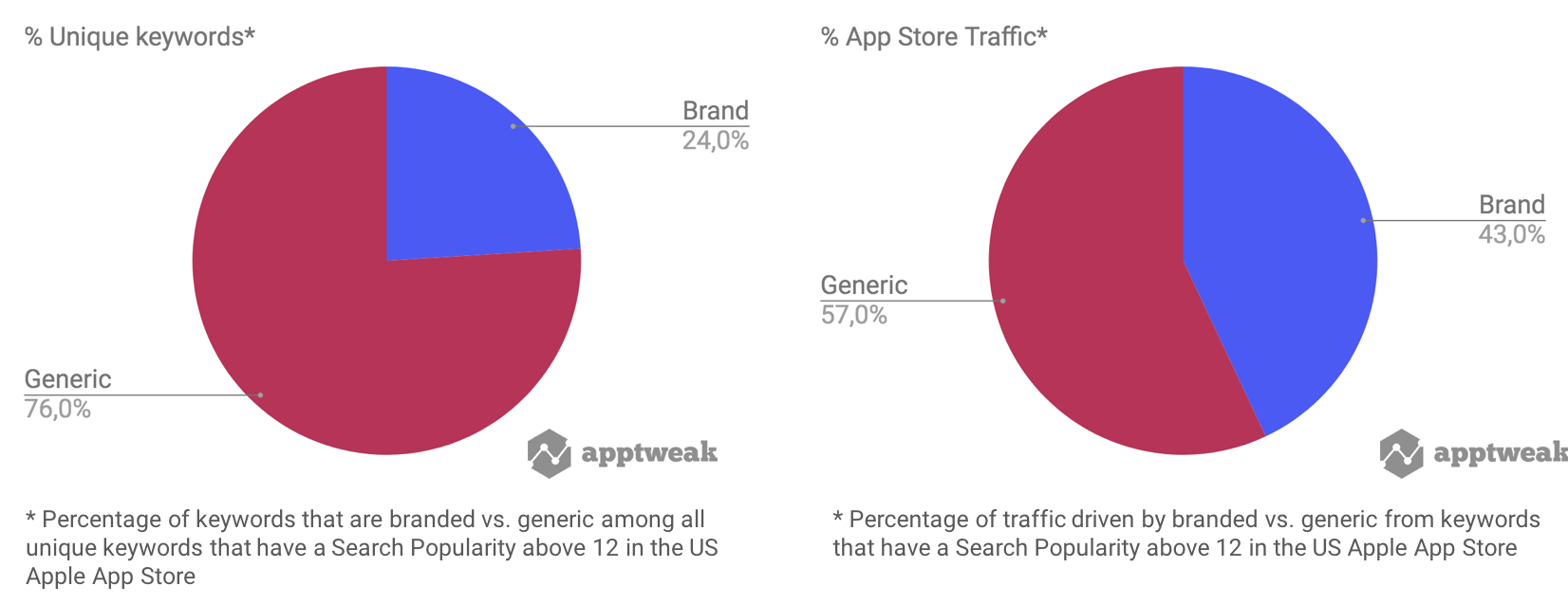 Comparing the % of unique keywords that are brand and generic against the traffic they drive in the US Apple App Store